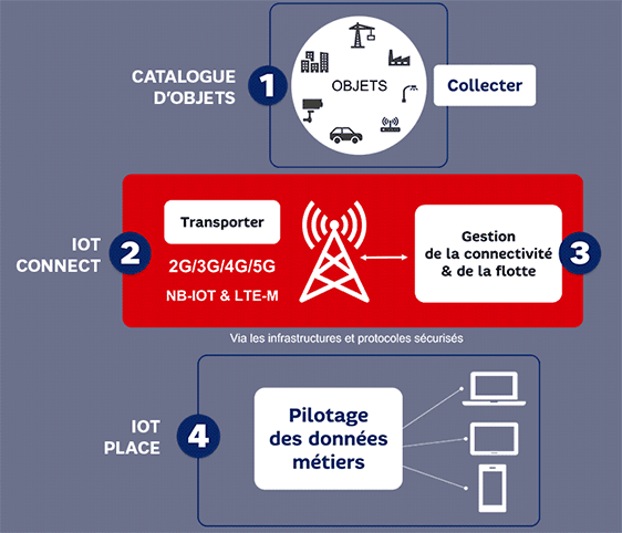 présentation iot connect
